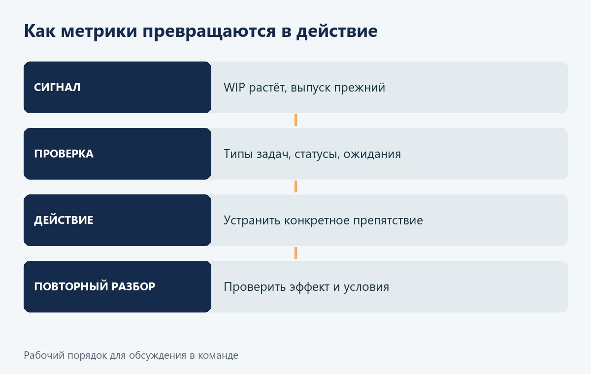 Как перейти от сигнала в метриках к проверке карточек и изменению процесса