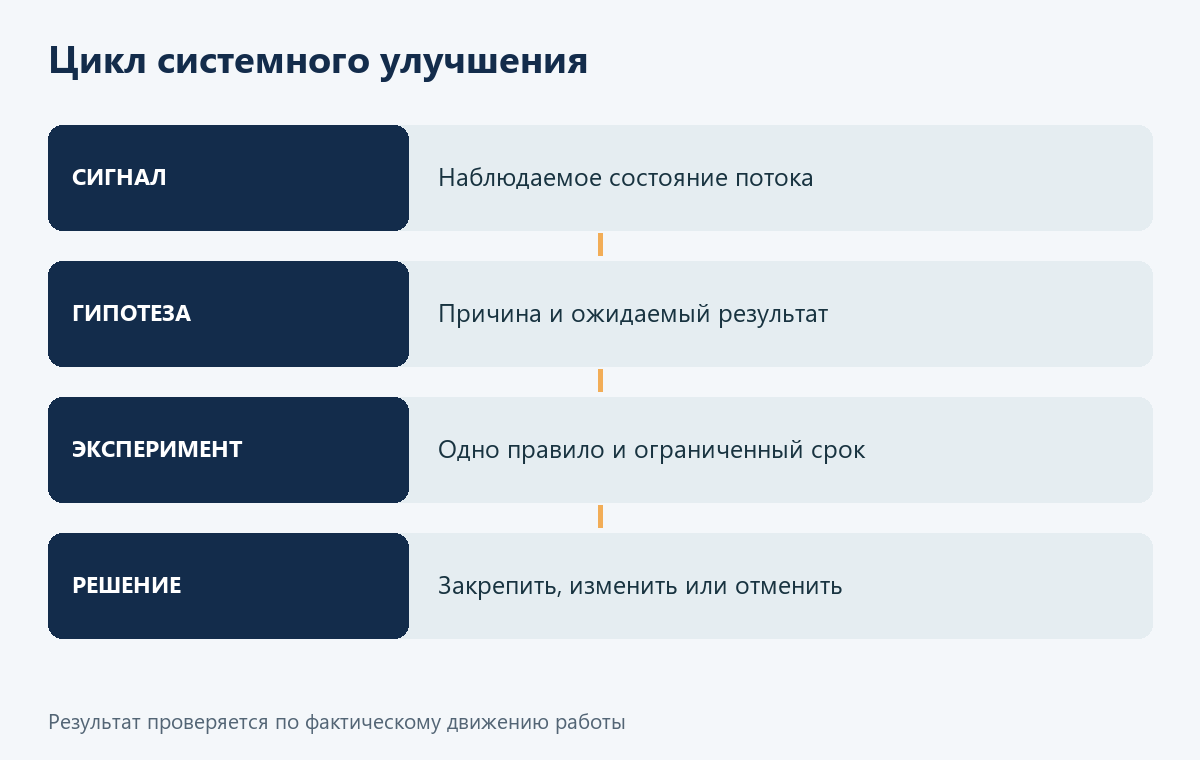 Цикл системного улучшения в Kanban