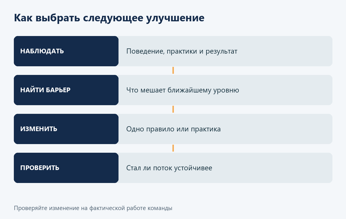Путь зрелости Kanban от видимой работы к устойчивой организации