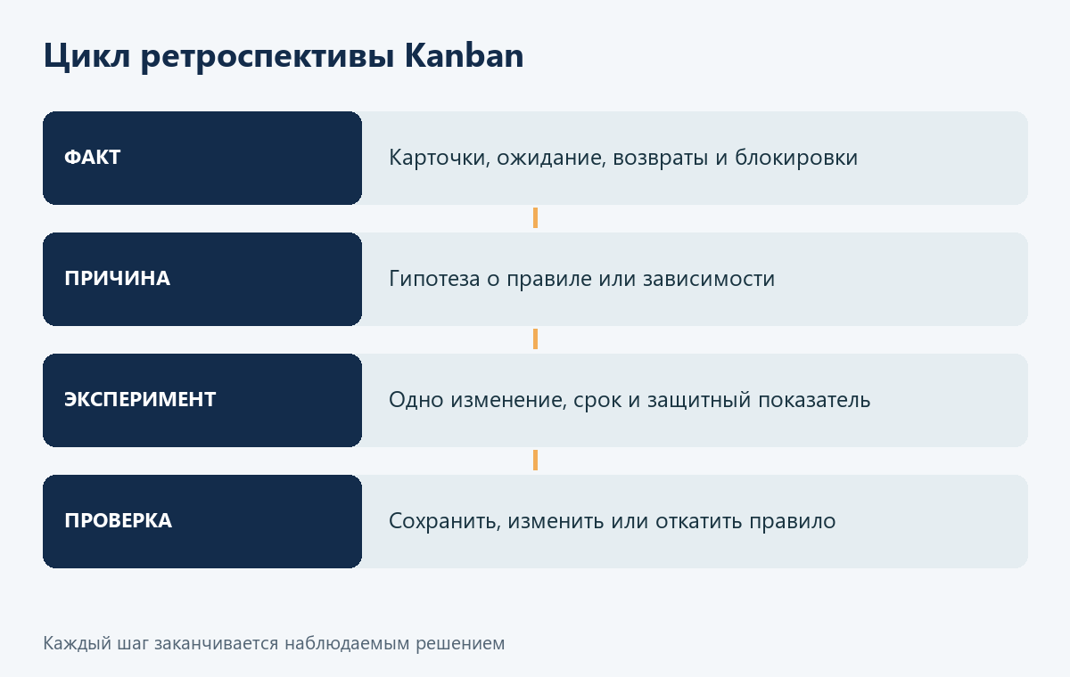 Цикл ретроспективы Kanban: факт, причина, эксперимент и проверка